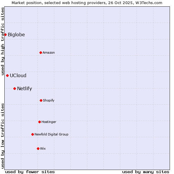 Market position of Netlify vs. UCloud vs. Biglobe