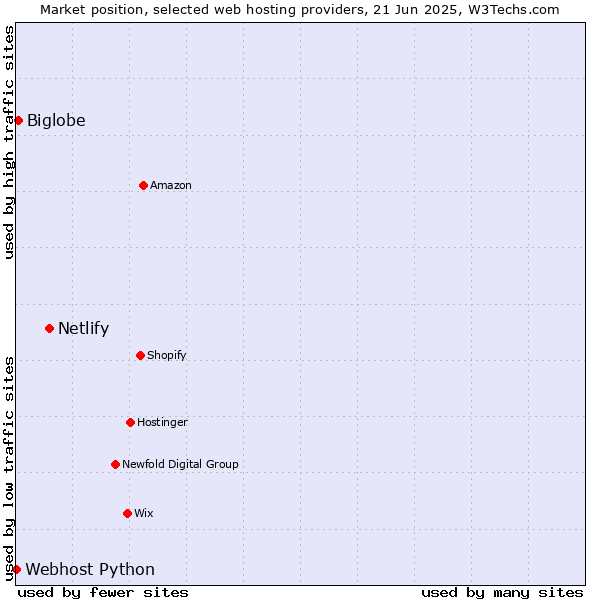 Market position of Netlify vs. Biglobe vs. Webhost Python