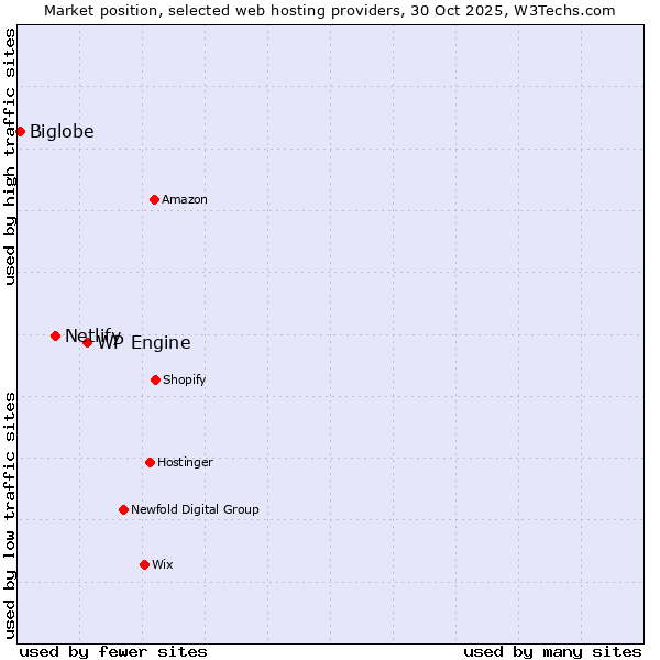 Market position of WP Engine vs. Netlify vs. Biglobe