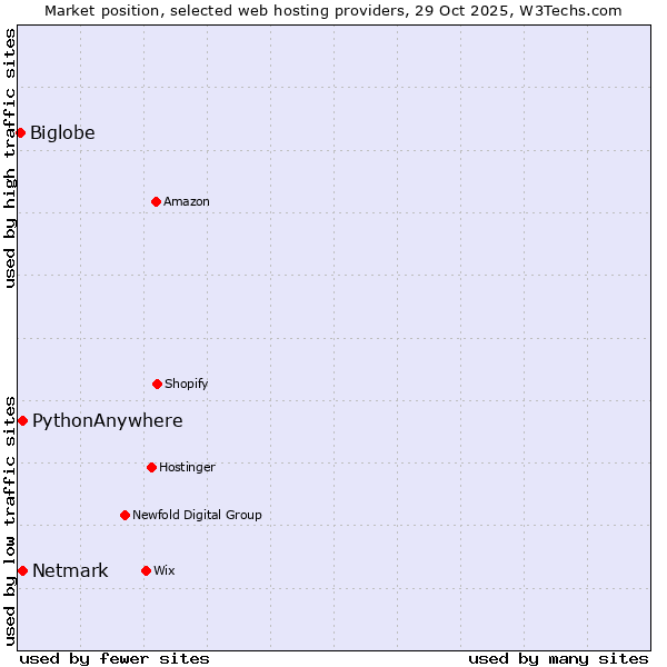 Market position of Netmark vs. PythonAnywhere vs. Biglobe