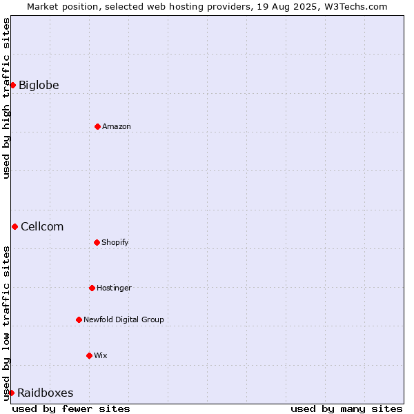Market position of Cellcom vs. Biglobe vs. Raidboxes