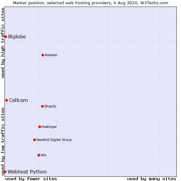 Market position of Cellcom vs. Biglobe vs. Webhost Python