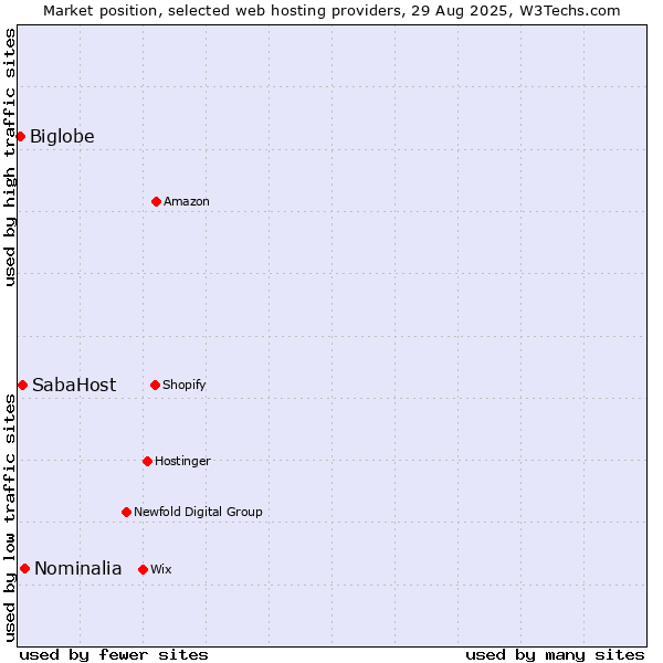Market position of Nominalia vs. SabaHost vs. Biglobe