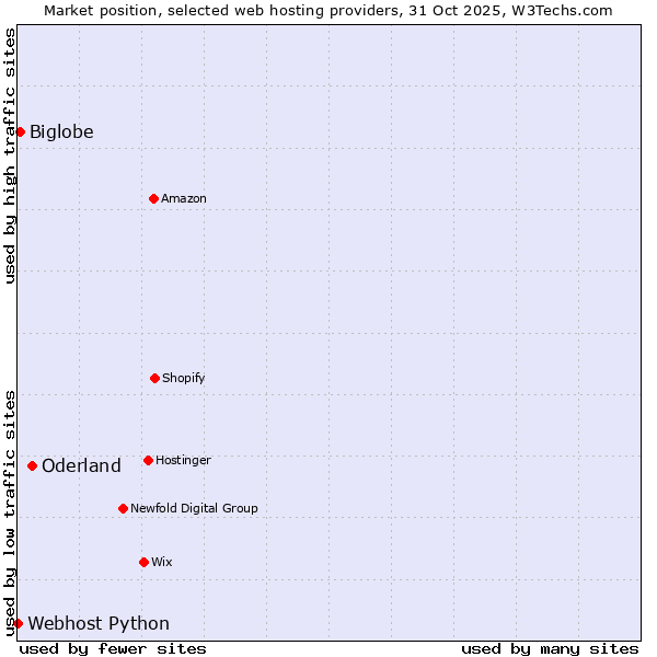 Market position of Oderland vs. Biglobe vs. Webhost Python