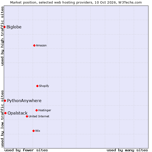 Market position of Opalstack vs. PythonAnywhere vs. Biglobe
