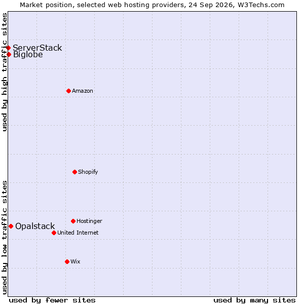 Market position of Opalstack vs. Biglobe vs. ServerStack
