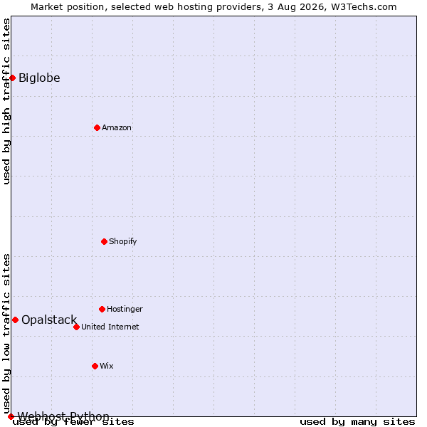 Market position of Opalstack vs. Biglobe vs. Webhost Python