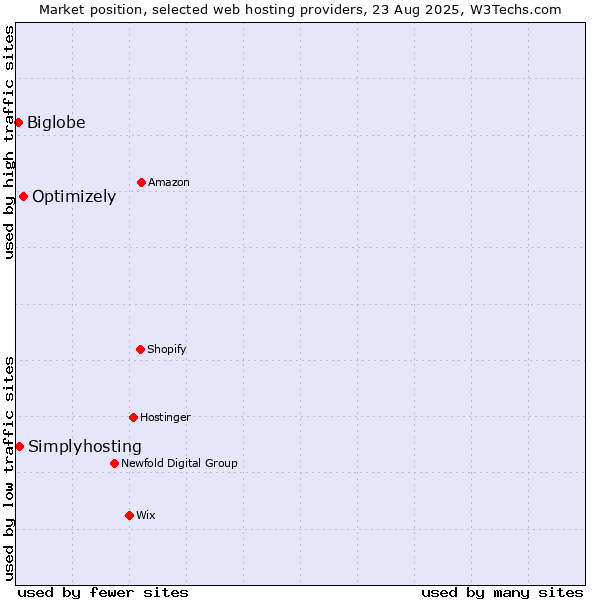 Market position of Optimizely vs. Simplyhosting vs. Biglobe