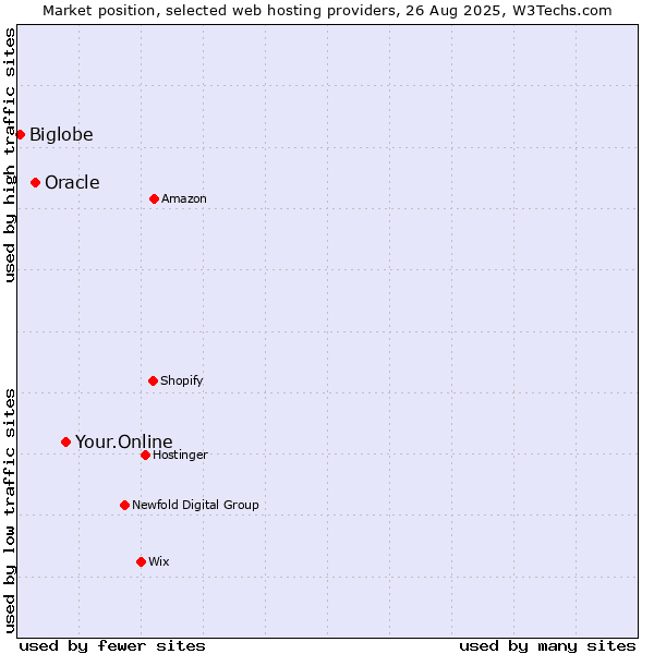 Market position of Your.Online vs. Oracle vs. Biglobe