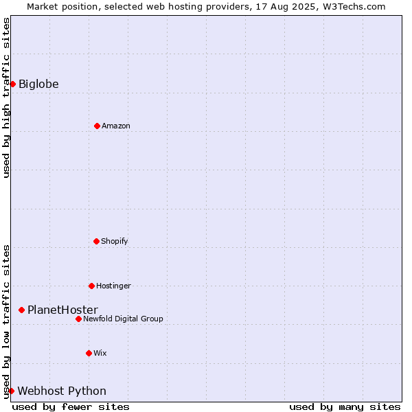 Market position of PlanetHoster vs. Biglobe vs. Webhost Python