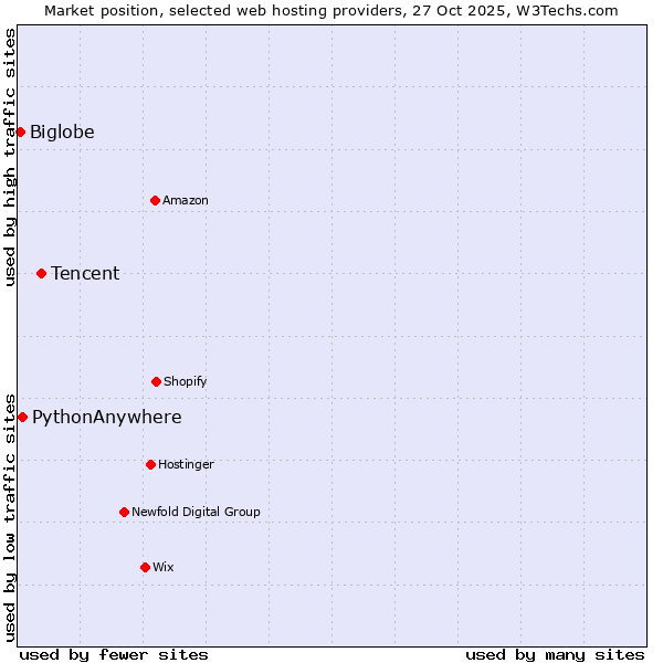 Market position of Tencent vs. PythonAnywhere vs. Biglobe