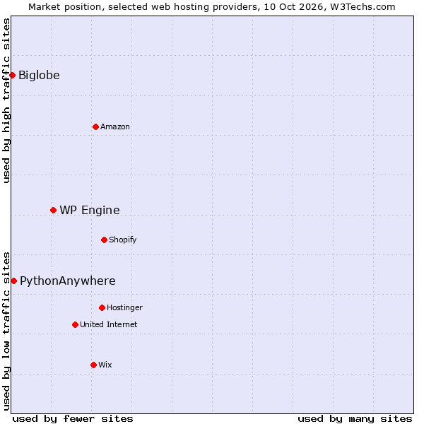 Market position of WP Engine vs. PythonAnywhere vs. Biglobe
