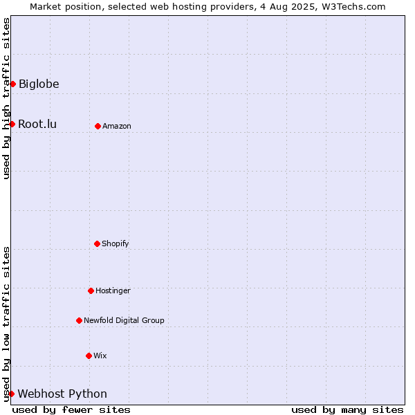 Market position of Biglobe vs. Root.lu vs. Webhost Python