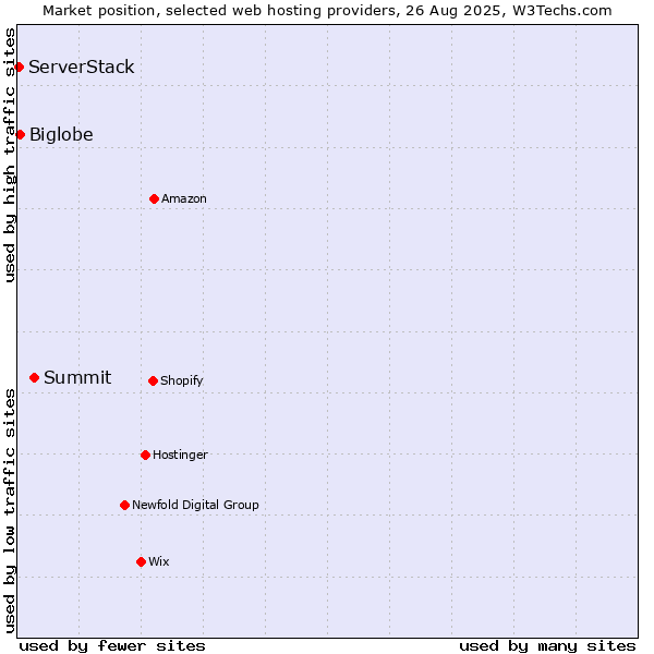 Market position of Summit vs. Biglobe vs. ServerStack