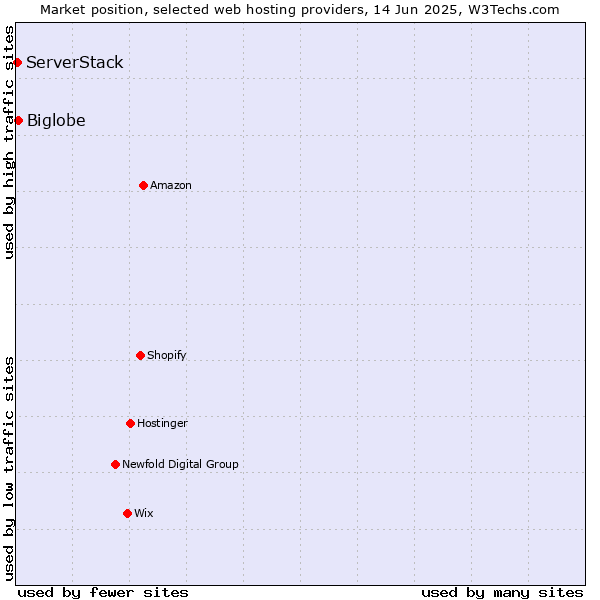 Market position of Biglobe vs. ServerStack