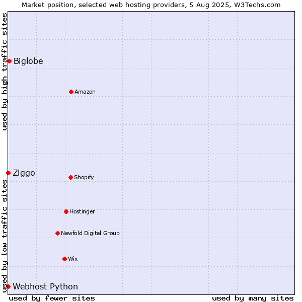 Market position of Biglobe vs. Ziggo vs. Webhost Python