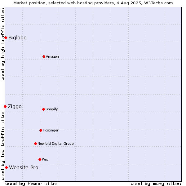 Market position of Website Pro vs. Biglobe vs. Ziggo
