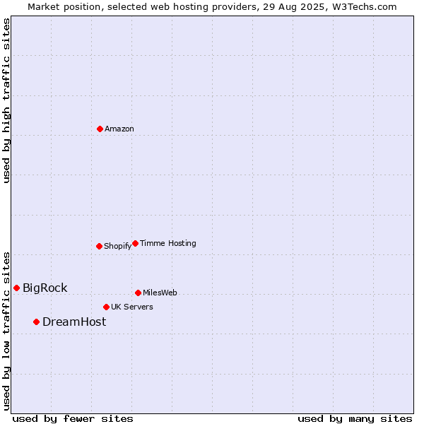 Market position of DreamHost vs. BigRock