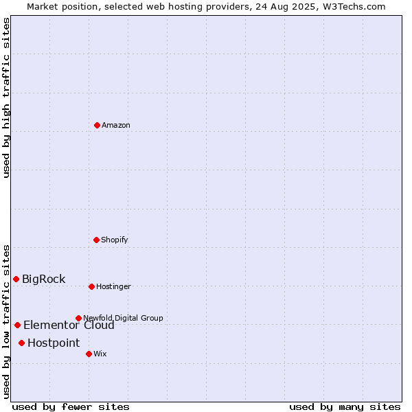 Market position of Hostpoint vs. Elementor Cloud vs. BigRock