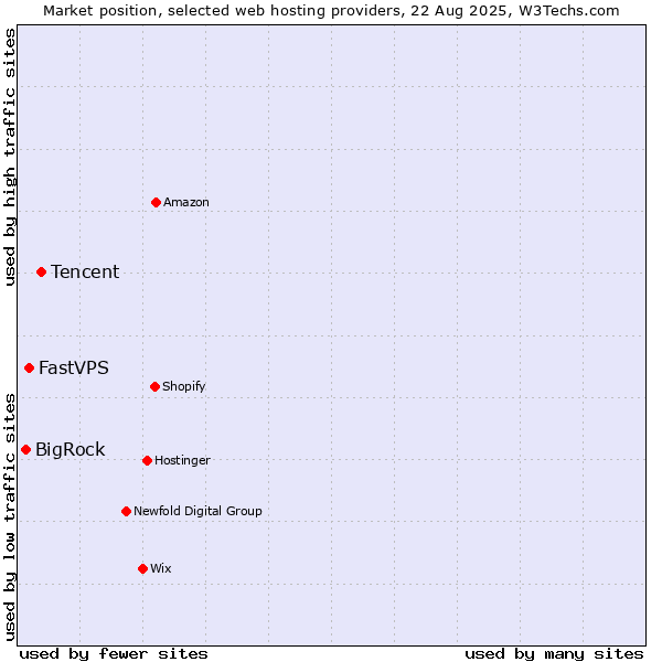 Market position of Tencent vs. FastVPS vs. BigRock
