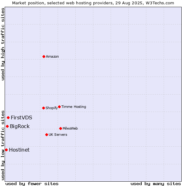 Market position of FirstVDS vs. BigRock vs. Hostinet