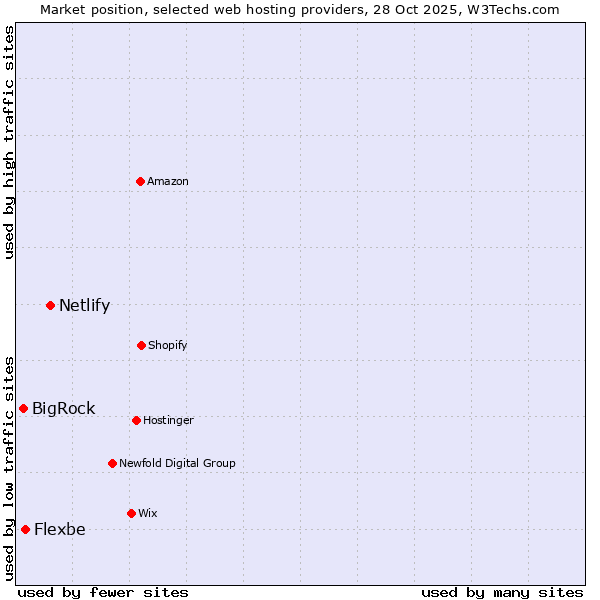 Market position of Netlify vs. Flexbe vs. BigRock