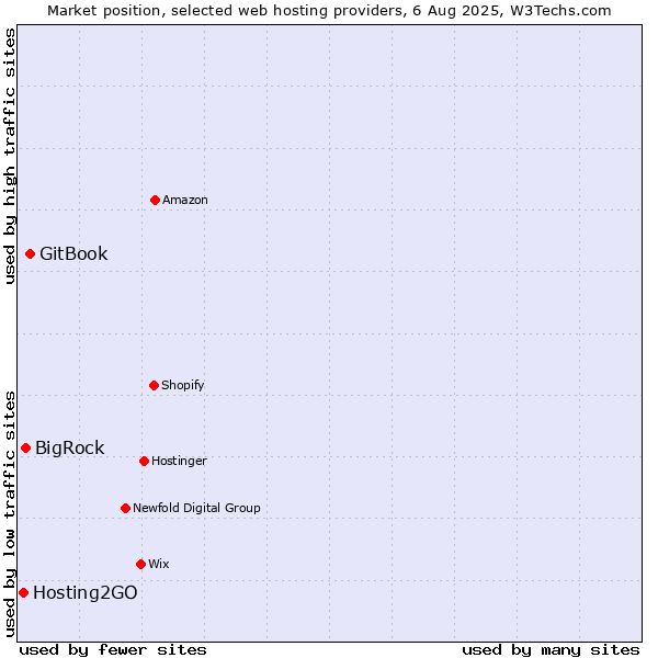 Market position of GitBook vs. BigRock vs. Hosting2GO