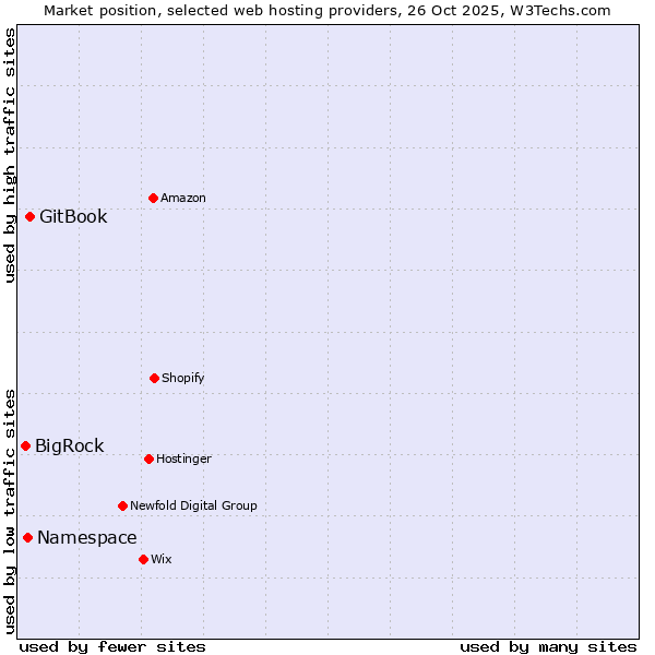 Market position of GitBook vs. Namespace vs. BigRock