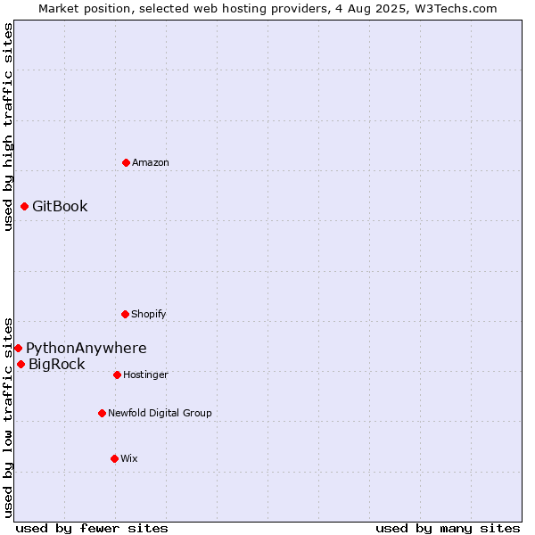 Market position of GitBook vs. BigRock vs. PythonAnywhere