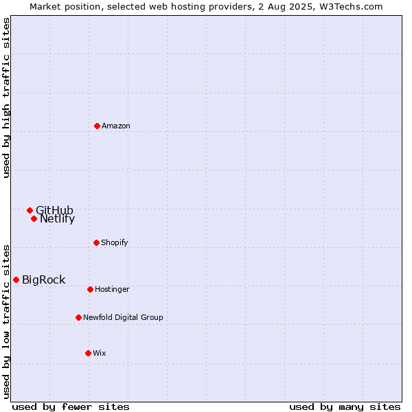 Market position of Netlify vs. GitHub vs. BigRock