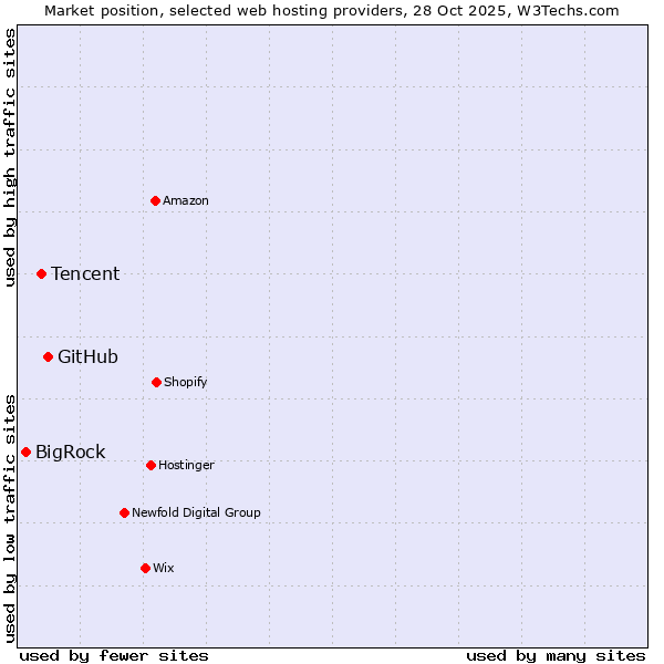 Market position of GitHub vs. Tencent vs. BigRock