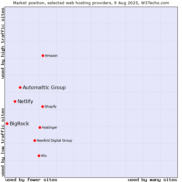 Market position of Automattic Group vs. Netlify vs. BigRock