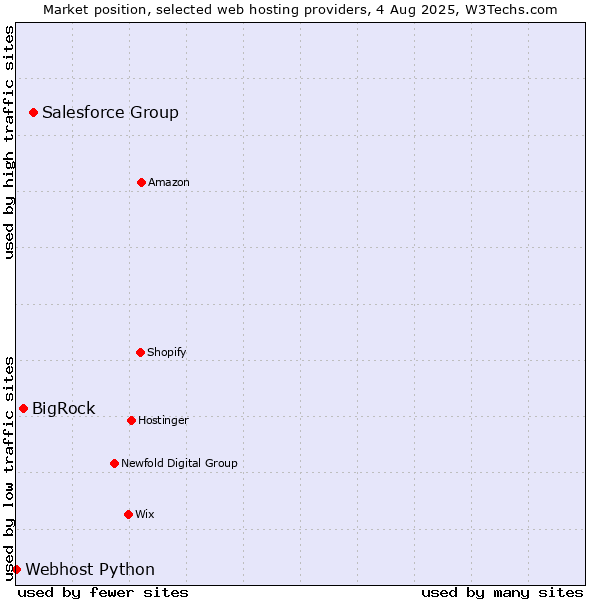 Market position of Salesforce Group vs. BigRock vs. Webhost Python