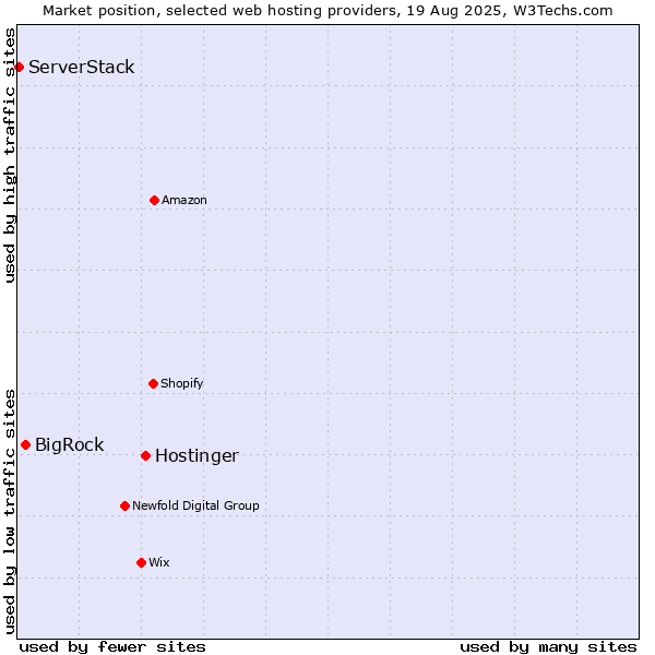 Market position of Hostinger vs. BigRock vs. ServerStack