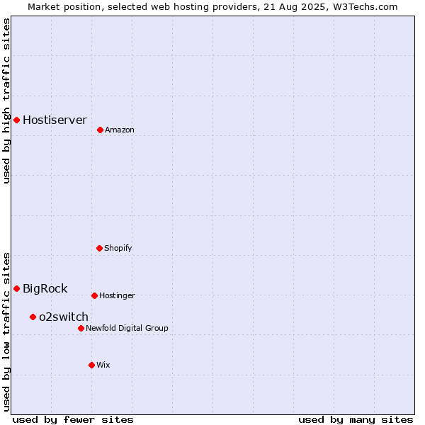 Market position of o2switch vs. Hostiserver vs. BigRock