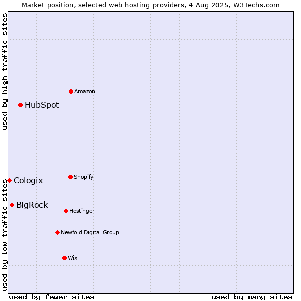 Market position of HubSpot vs. BigRock vs. Cologix