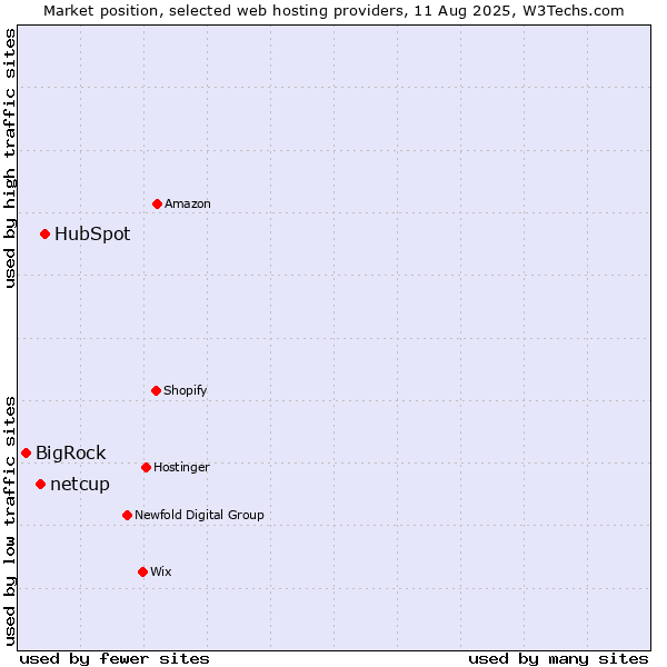 Market position of HubSpot vs. netcup vs. BigRock
