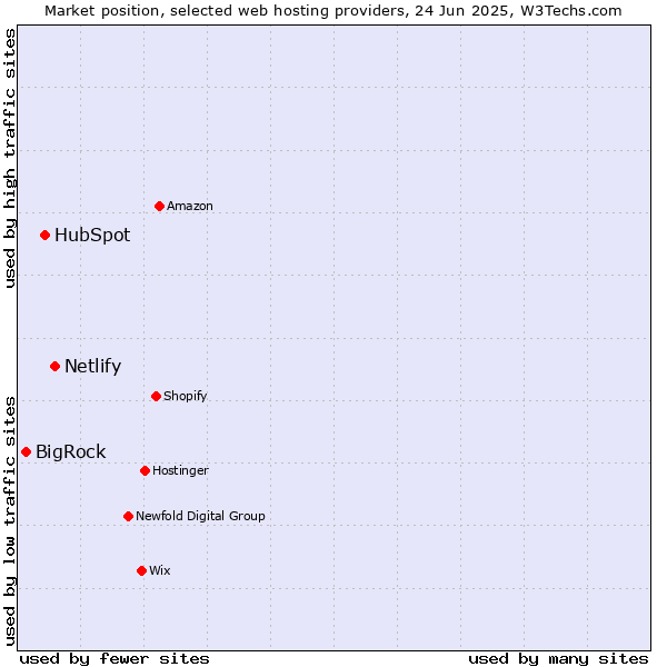 Market position of Netlify vs. HubSpot vs. BigRock