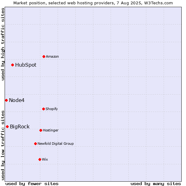 Market position of HubSpot vs. BigRock vs. Node4