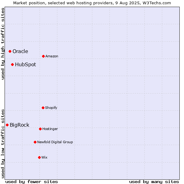 Market position of HubSpot vs. Oracle vs. BigRock