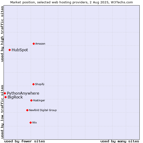 Market position of HubSpot vs. BigRock vs. PythonAnywhere