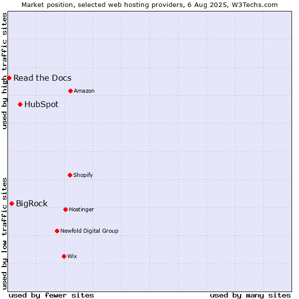 Market position of HubSpot vs. BigRock vs. Read the Docs