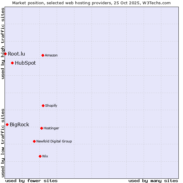 Market position of HubSpot vs. BigRock vs. Root.lu