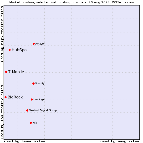 Market position of HubSpot vs. T-Mobile vs. BigRock
