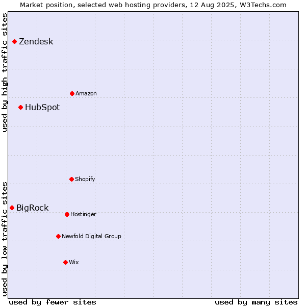 Market position of HubSpot vs. Zendesk vs. BigRock