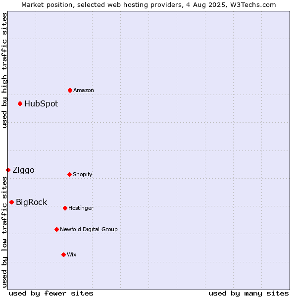 Market position of HubSpot vs. BigRock vs. Ziggo