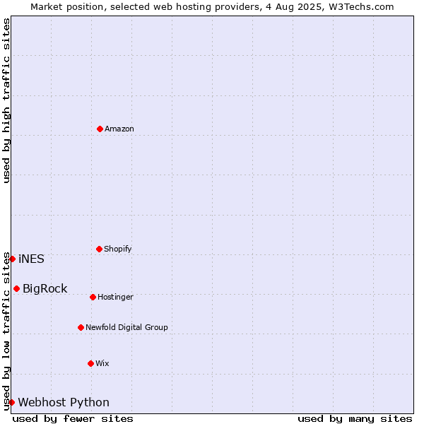 Market position of BigRock vs. iNES vs. Webhost Python