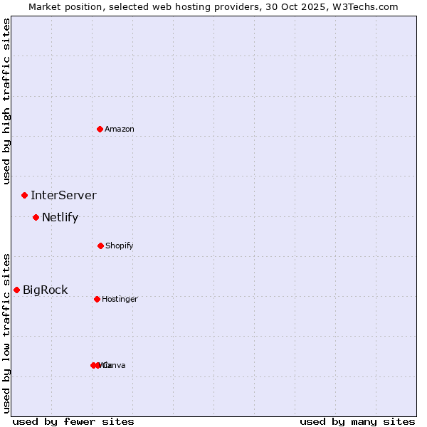 Market position of Netlify vs. InterServer vs. BigRock