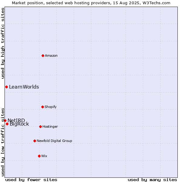 Market position of BigRock vs. LearnWorlds vs. NetIRD