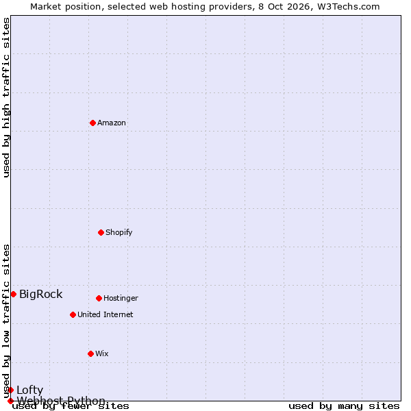 Market position of BigRock vs. Lofty vs. Webhost Python